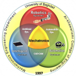 Mechatronics Mechatronics